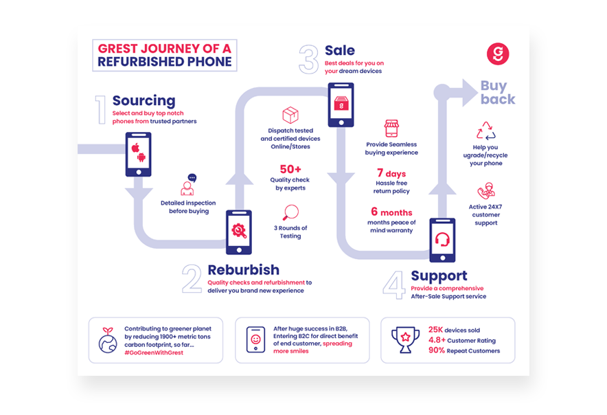 Grest process chart